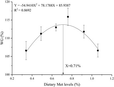 Effects of supplementing coated methionine in a high plant-protein diet on growth, antioxidant capacity, digestive enzymes activity and expression of TOR signaling pathway associated genes in gibel carp, Carassius auratus gibelio